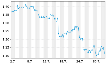 Chart Mini Future Short Johnson&Johnson - 1 Month