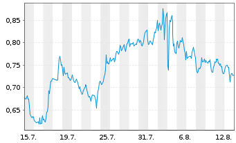 Chart Mini Future Long PepsiCo - 1 Monat