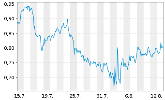 Chart Mini Future Short PepsiCo - 1 mois