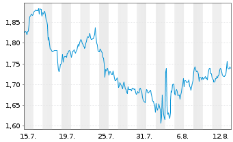 Chart Mini Future Short PepsiCo - 1 Month