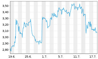 Chart Mini Future Long Aurubis - 1 Month
