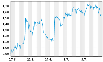 Chart Mini Future Long Aurubis - 1 Month