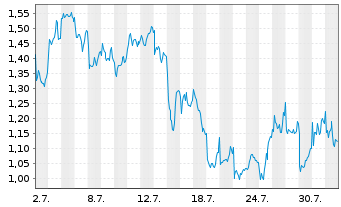 Chart Mini Future Long Rio Tinto - 1 Month