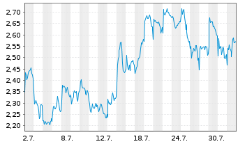 Chart Mini Future Short Rio Tinto - 1 mois