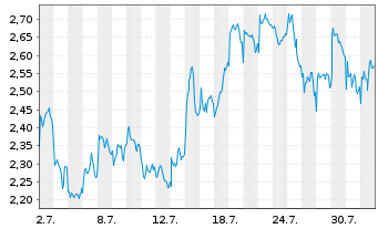 Chart Mini Future Short Rio Tinto - 1 Monat