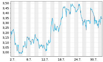 Chart Mini Future Short Rio Tinto - 1 Month