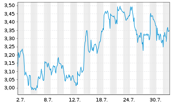 Chart Mini Future Short Rio Tinto - 1 Monat