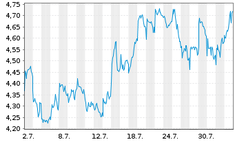 Chart Mini Future Short Rio Tinto - 1 mois