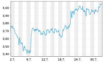 Chart Mini Future Short Schaeffler - 1 mois