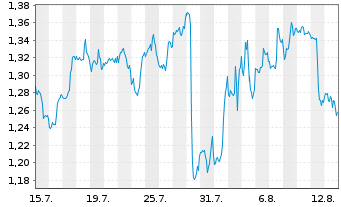 Chart Mini Future Long Procter & Gamble - 1 mois