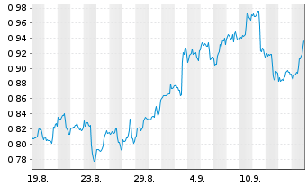 Chart Mini Future Long Procter & Gamble - 1 Month