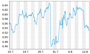 Chart Mini Future Long Procter & Gamble - 1 Monat