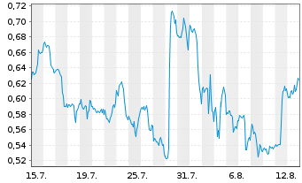 Chart Mini Future Short Procter & Gamble - 1 mois