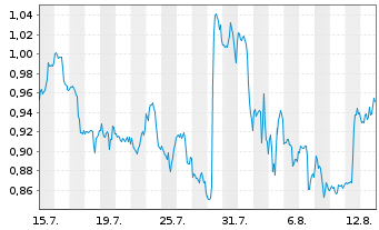 Chart Mini Future Short Procter & Gamble - 1 Month