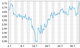 Chart Mini Future Short Ballard Power Systems - 1 Monat