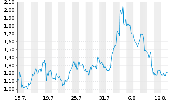 Chart Mini Future Short Palo Alto Networks - 1 mois