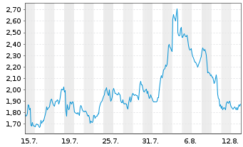 Chart Mini Future Short Palo Alto Networks - 1 mois