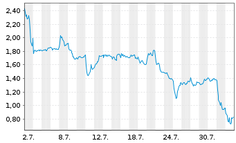 Chart Mini Future Long DEUTZ - 1 mois