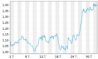 Chart Mini Future Long Merck - 1 Month