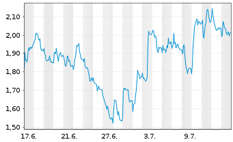 Chart Mini Future Long Deutsche Pfandbriefbank - 1 mois