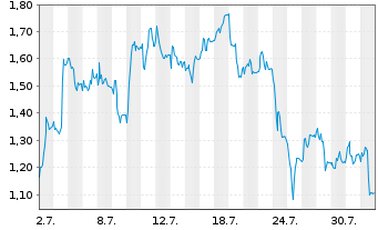 Chart Mini Future Long Deutsche Pfandbriefbank - 1 Month