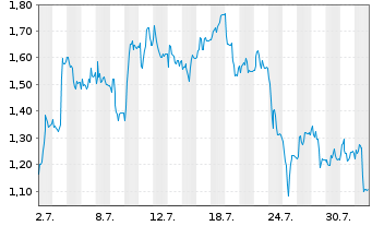 Chart Mini Future Long Deutsche Pfandbriefbank - 1 Monat