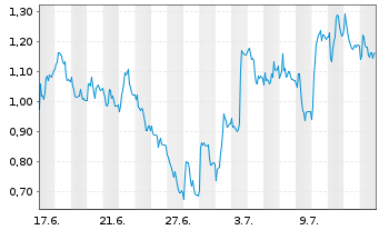 Chart Mini Future Long Deutsche Pfandbriefbank - 1 Monat