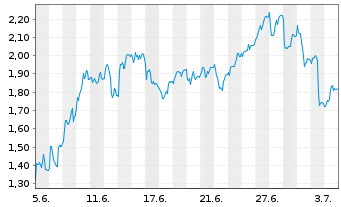 Chart Mini Future Short Deutsche Pfandbriefbank - 1 mois