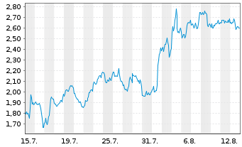 Chart Mini Future Short NIO - 1 mois