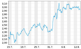 Chart Mini Future Short NIO - 1 mois