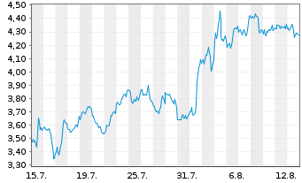 Chart Mini Future Short NIO - 1 mois