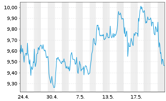 Chart Tradegate Mini Future Long Deutsche Teleko_006 - 1 Monat