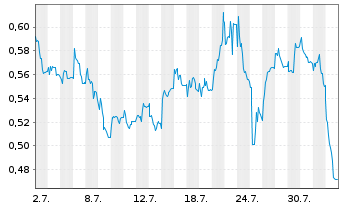 Chart Mini Future Long FinTech Group - 1 mois