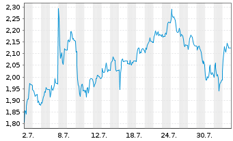 Chart Mini Future Short Delivery Hero - 1 mois