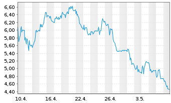 Chart Tradegate Mini Future Short Nordex AG_004 - 1 Monat