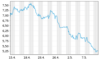 Chart Tradegate Mini Future Short Nordex AG_005 - 1 Monat