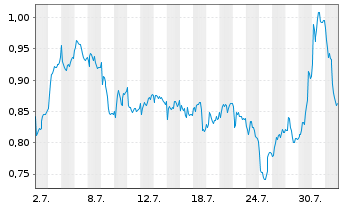 Chart Mini Future Long Airbus - 1 mois