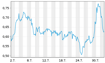 Chart Mini Future Long Airbus - 1 mois