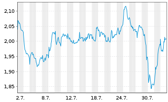 Chart Mini Future Short Airbus - 1 mois