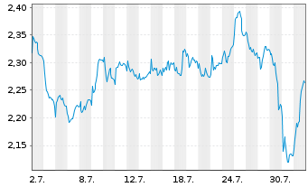 Chart Mini Future Short Airbus - 1 mois