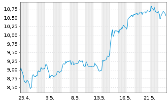 Chart Tradegate Mini Future Long Commerzbank AG_004 - 1 Monat