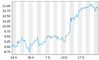 Chart Tradegate Mini Future Long Commerzbank AG_005 - 1 Monat