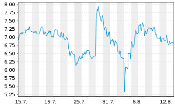 Chart Mini Future Long Redcare Pharmacy - 1 mois