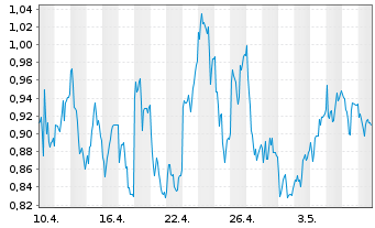 Chart Tradegate Mini Future Long AIXTRON SE_005 - 1 Monat