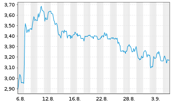 Chart Mini Future Short Puma - 1 Month