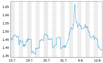 Chart Mini Future Short Xiaomi - 1 Monat