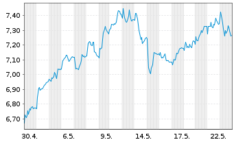 Chart Tradegate Mini Future Long Beiersdorf AG_007 - 1 Monat