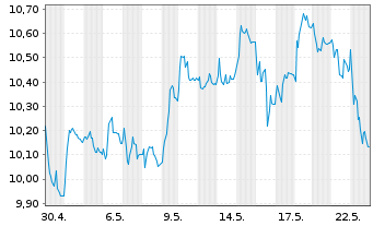 Chart Tradegate Mini Future Long Deutsche Teleko_007 - 1 Monat