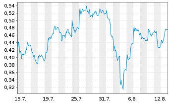 Chart Mini Future Long Nordex - 1 Monat