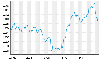 Chart Mini Future Long Nordex - 1 Month